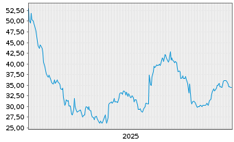 Chart Flexsteel Industries Inc. - 5 Jahre