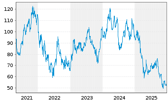 Chart Floor & Decor Holdings Inc. - 5 Jahre