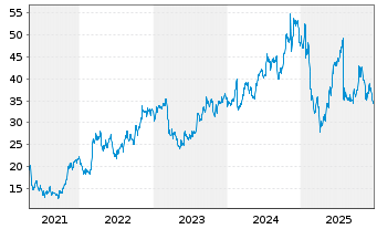Chart Fluor Corp. - 5 Jahre