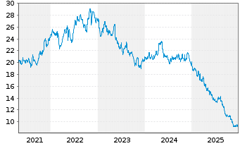 Chart Flowers Foods Inc. - 5 Jahre