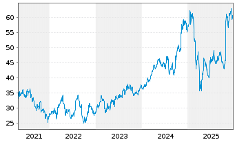 Chart Flowserve Corp. - 5 Years