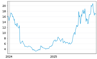 Chart Fluence Energy Inc. Cl.A - 5 Jahre