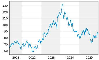 Chart Fomento Econom.Mexica.SAB D.CV ADR - 5 Jahre