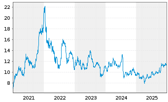 Chart Ford Motor Co. - 5 Jahre