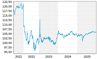 Chart Ford Motor Co. DL-Notes 1998(28) - 5 Years
