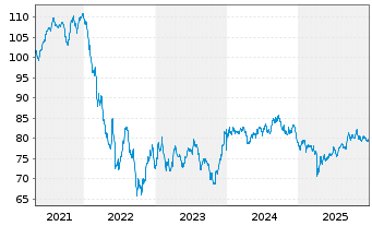 Chart Ford Motor Co. DL-Notes 2013(43) - 5 Years