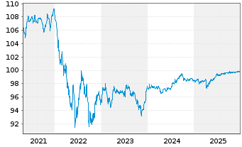 Chart Ford Motor Co. DL-Notes 2016(26/26) - 5 Years