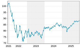 Chart Ford Motor Co. DL-Notes 2021(21/32) - 5 Years