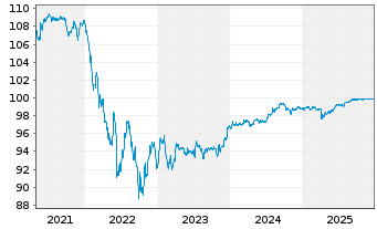 Chart Ford Motor Credit Co. LLC DL-Notes 2019(26/26) - 5 Years