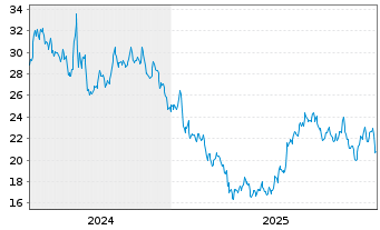 Chart Forestar Group Inc. - 5 Years