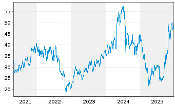Chart FormFactor Inc. - 5 Jahre