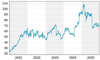 Chart Fortinet Inc. - 5 Jahre