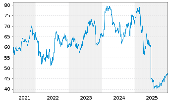 Chart Fortive Corp. - 5 Jahre