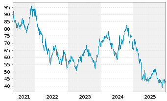 Chart Fortune Brands Innovations Inc - 5 Jahre
