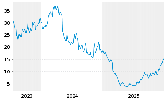 Chart Fortrea Holdings Inc. - 5 Jahre