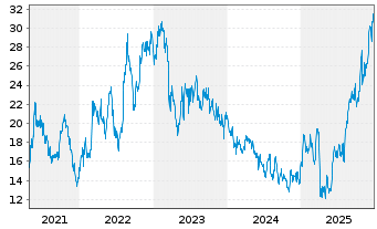 Chart Forum Energy Technologies Inc. - 5 Jahre