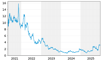 Chart Fossil Group Inc. - 5 Jahre