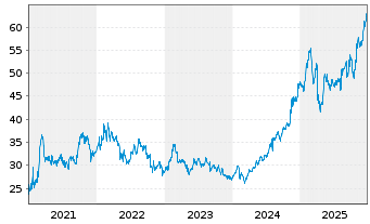Chart Fox Corp. Shares A - 5 Jahre