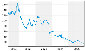 Chart Fox Factory Holding Corp. - 5 Jahre