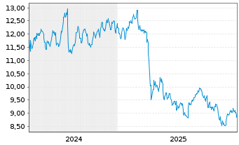 Chart Franklin BSP Realty Trust Inc. - 5 Jahre