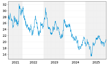 Chart Franklin Resources Inc. - 5 Jahre