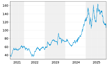 Chart Freedom Holding Corp. - 5 Years