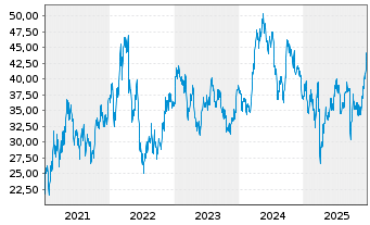 Chart Freeport-McMoRan Inc. - 5 Jahre