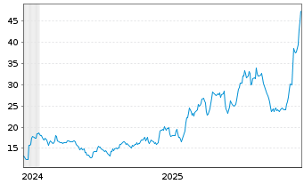 Chart Frequency Electronics Inc. - 5 Jahre