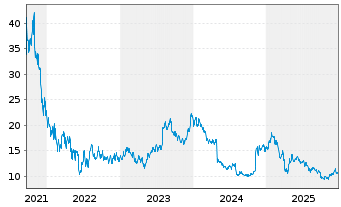 Chart Freshworks Inc. - 5 Years