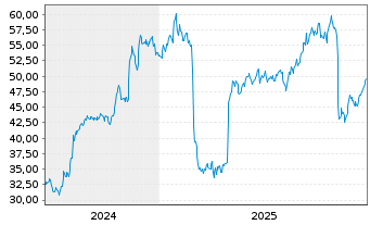 Chart Frontdoor Inc. - 5 Jahre