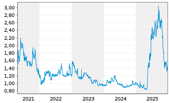 Chart Fuel Technologies Inc. - 5 Jahre