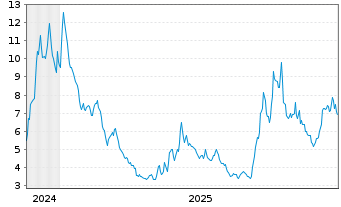 Chart Fuelcell Energy Inc. - 5 Jahre