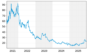 Chart Fulgent Genetics Inc. - 5 Jahre
