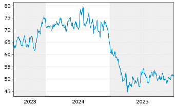 Chart H.B. Fuller Co. - 5 Jahre