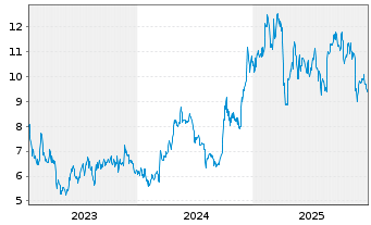 Chart Full Truck Alliance Co. Ltd. - 5 Jahre