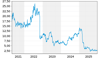 Chart Funko Inc. - 5 Jahre
