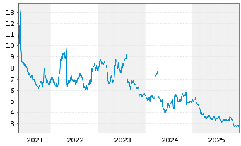 Chart FutureFuel Corp. - 5 Jahre