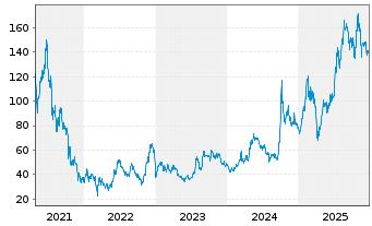 Chart Futu Holdings Ltd. - 5 Jahre