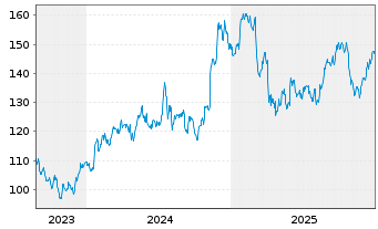 Chart GATX Corp. - 5 Jahre