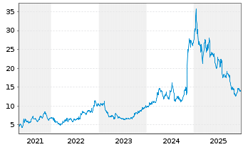 Chart GEO Group Inc., The - 5 Jahre
