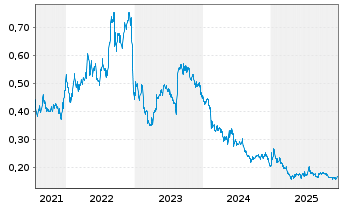 Chart GEE Group Inc. - 5 Jahre