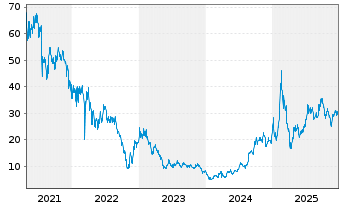 Chart GDS Holdings Ltd Cl.A(spon.ADRs) - 5 Jahre