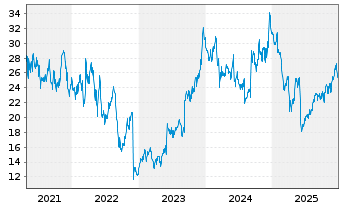 Chart G-III Apparel Group Ltd. - 5 Jahre
