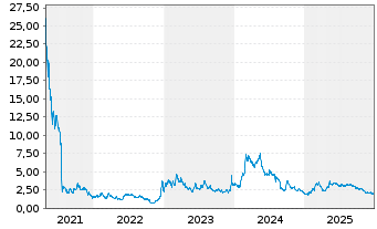 Chart Gaotu Techedu Inc. - 5 Jahre