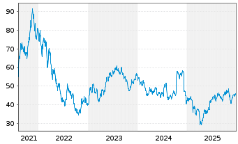 Chart GXO Logistics Inc. - 5 Jahre