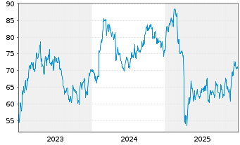 Chart GE Healthcare Technologies Inc - 5 Jahre