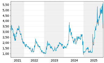Chart Galectin Therapeutics Inc. - 5 Jahre