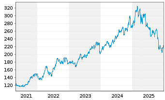Chart Gallagher & Co., Arthur J. - 5 Jahre