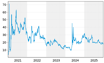 Chart Gamestop Corp. Class A - 5 Jahre