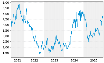 Chart USA TODAY Co. Inc. - 5 Jahre